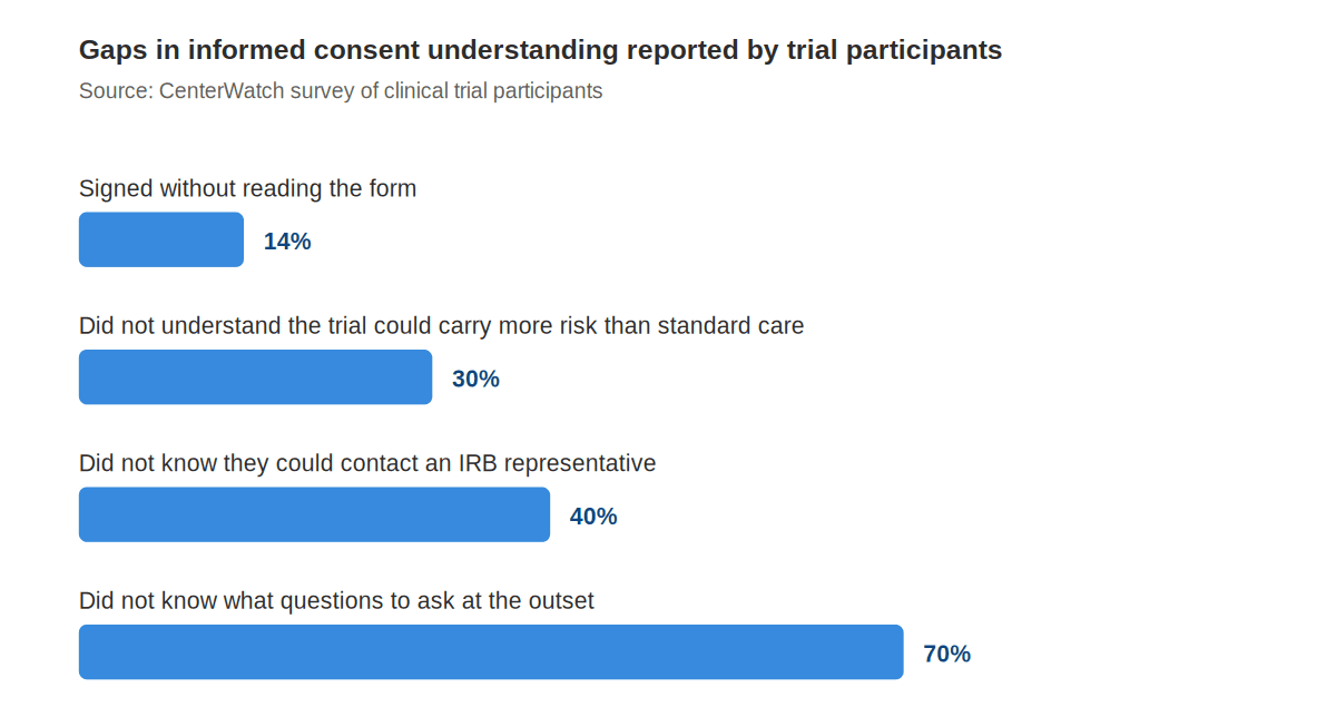 consent gaps chart