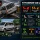 15-passenger van safety statistics for 2025 showing 5 times higher rollover risk when fully loaded, 74 percent of vans have underinflated tires, 57 percent of rollover fatalities were ejected passengers, 69-70 percent of victims unbelted, and NHTSA recommended controls including rear seat removal and 55 mph speed limits