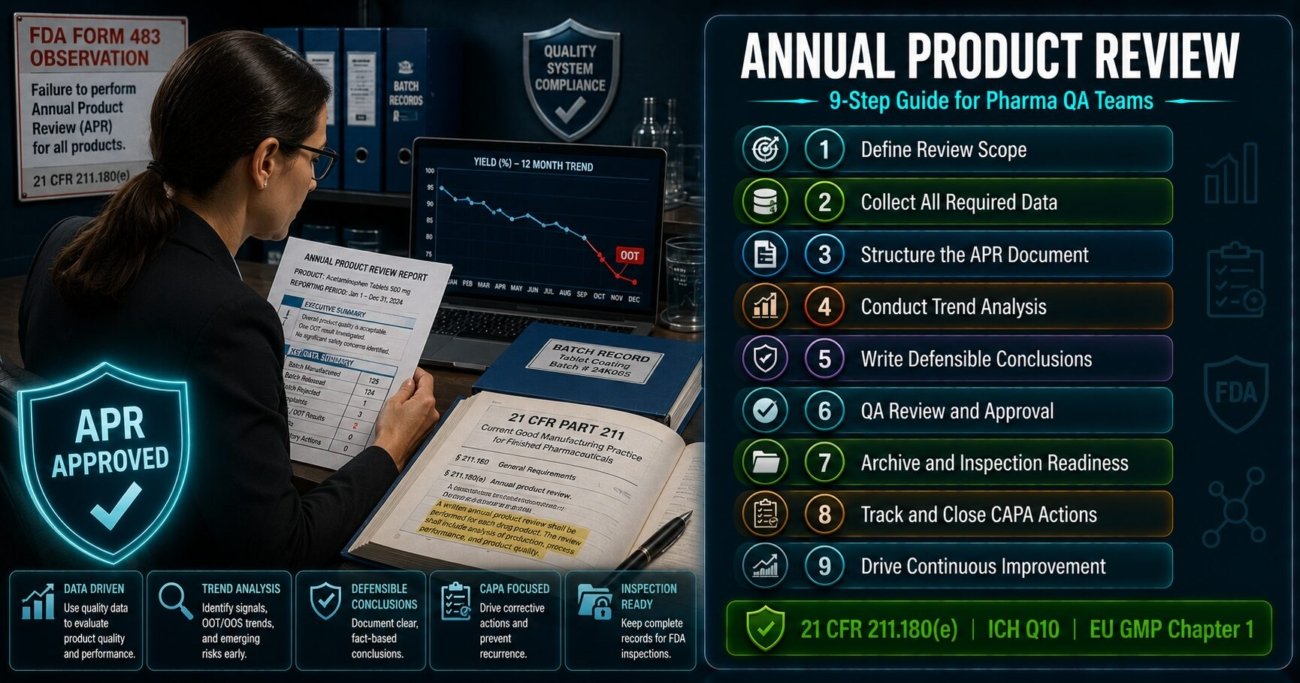 Annual Product Review guide for pharmaceutical QA teams covering 9 steps from data collection and trend analysis to defensible conclusions, CAPA tracking and FDA inspection readiness under 21 CFR 211.180