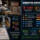 Asbestos exposure statistics for the US showing approximately 3000 annual mesothelioma deaths, 1.3 million workers with significant annual exposure, industry hotspots from insulation work to firefighting, the 2024 EPA chrysotile ban timeline, and OSHA PEL compliance data