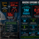 Benzene engineering controls effectiveness statistics infographic showing 3 million U.S. workers occupationally exposed to benzene, ACGIH January 2024 TLV reduction to 0.02 ppm (50 times more stringent than OSHA's 1 ppm PEL), IARC Group 1 carcinogen classification causing acute myeloid leukemia, and OSHA 1910.1028 requirement that local exhaust ventilation and enclosed systems serve as primary exposure controls rather than respirators.