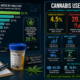 Cannabis use by U.S. industry statistics infographic showing 20.7% cannabis use in food services, 4.5% urine drug test positivity in 2024, 7.3% post-accident positivity, and the April 2026 DOJ partial rescheduling of marijuana to Schedule III, based on Quest Diagnostics 2025 Drug Testing Index and BRFSS workforce data.
