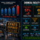 Chemical facility threats U.S. statistics infographic showing 57% increase in serious chemical accidents from 2021 to 2025, 48 deaths in 2025 (nearly double 2024), CFATS chemical security program expired July 2023 leaving 3,200 facilities without mandatory security oversight, and EPA proposing rollback of 2024 Safer Communities chemical accident prevention rule in February 2026.