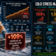 Cold stress injuries and fatalities U.S. statistics infographic showing 109% increase in cold-related mortality from 1999 to 2022 (JAMA December 2024), 1,024 hypothermia deaths in 2023 with 19.9% occurring in January (CDC MMWR February 2025), 45,992 mean annual cold-attributable deaths (JAMA Network Open 2025), and 53 worker fatalities from cold exposure in 2020.