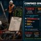 Confined space incident statistics showing 1030 US fatalities 2011 to 2018 averaging 129 per year with 60 percent being would-be rescuers, cause of death breakdown showing 56 percent atmospheric hazards, industry distribution data, and OSHA 29 CFR 1910.146 atmospheric monitoring requirements