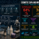 Cosmetic manufacturer CAPA and failure investigation statistics infographic showing CAPA as the FDA's number one inspection citation since fiscal year 2010, appearing in 64% of warning letters from 2022 to 2024, a threefold increase in adverse event reports under MoCRA mandatory reporting, FDA's enforcement of facility registration and product listing beginning July 2024, and the pending binding GMP rule under MoCRA requiring ISO 22716-aligned quality systems.