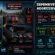 Defensive versus aggressive driving crash risk statistics for 2025 showing 56 percent of fatal crashes involve aggressive driving, 12151 speeding deaths in 2022, 80 percent of drivers expressing road rage, three times higher crash rate for aggressive drivers versus defensive drivers and 38 percent crash rate reduction from defensive driving training