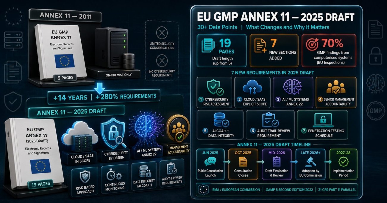 EU GMP Annex 11 2025 draft statistics showing expansion from 5 to 19 pages with 7 new sections covering cybersecurity risk assessment, cloud and SaaS scope, AI systems under companion Annex 22, ALCOA plus plus data integrity framework, and senior management accountability with October 2025 consultation deadline