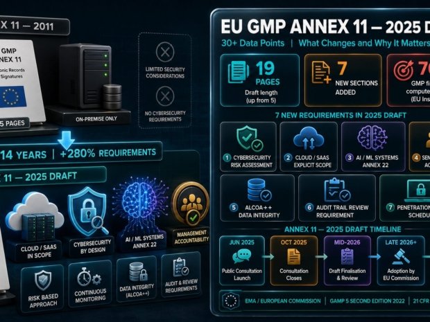 EU GMP Annex 11 2025 draft statistics showing expansion from 5 to 19 pages with 7 new sections covering cybersecurity risk assessment, cloud and SaaS scope, AI systems under companion Annex 22, ALCOA plus plus data integrity framework, and senior management accountability with October 2025 consultation deadline