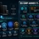 EU GMP Annex 11 2025 draft statistics showing expansion from 5 to 19 pages with 7 new sections covering cybersecurity risk assessment, cloud and SaaS scope, AI systems under companion Annex 22, ALCOA plus plus data integrity framework, and senior management accountability with October 2025 consultation deadline