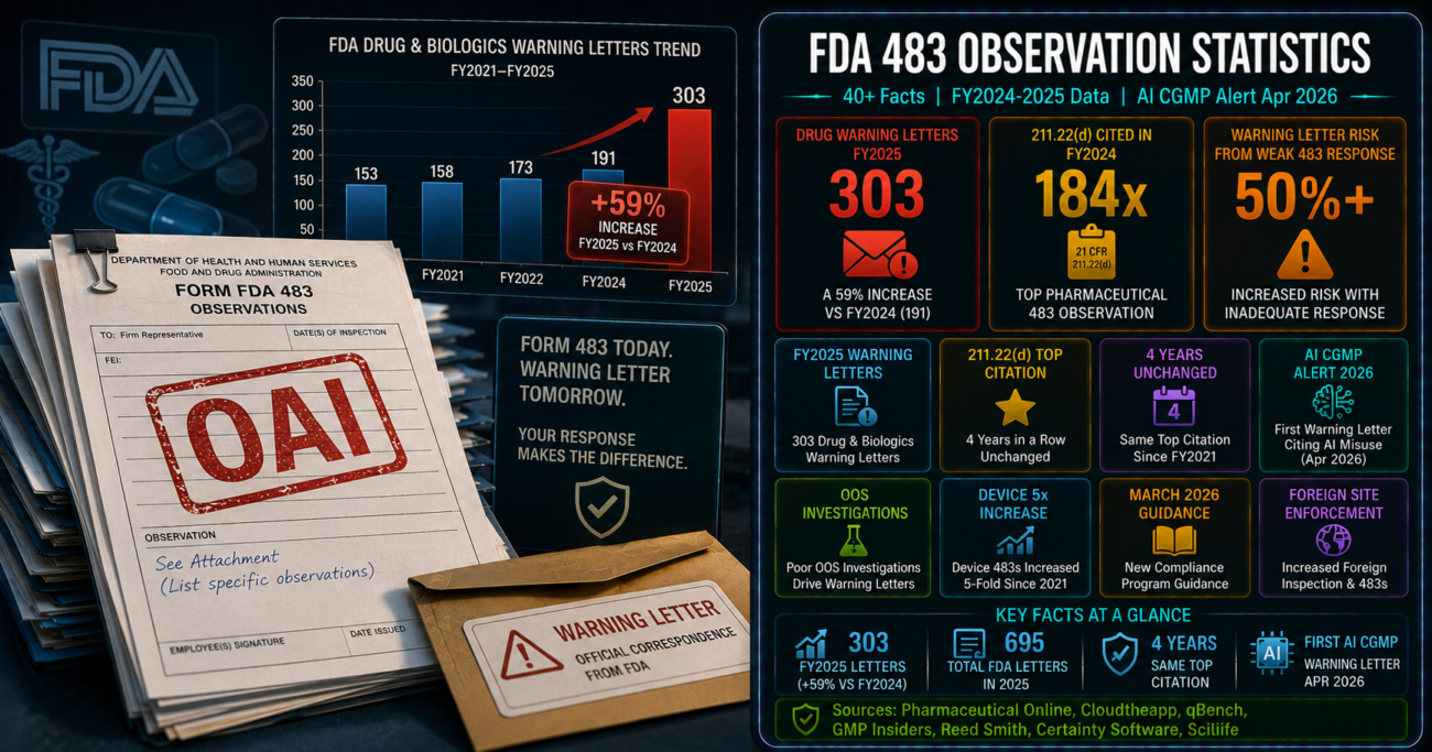 FDA 483 observations statistics infographic showing 303 drug and biologics warning letters in FY2025 (a 59% increase), 21 CFR 211.22(d) Quality Unit responsibilities cited 184 times as the top pharmaceutical 483 observation for four consecutive years, greater than 50% warning letter risk for inadequate 483 responses, and the April 2026 first warning letter citing AI misuse in CGMP documentation.