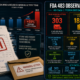 FDA 483 observations statistics infographic showing 303 drug and biologics warning letters in FY2025 (a 59% increase), 21 CFR 211.22(d) Quality Unit responsibilities cited 184 times as the top pharmaceutical 483 observation for four consecutive years, greater than 50% warning letter risk for inadequate 483 responses, and the April 2026 first warning letter citing AI misuse in CGMP documentation.