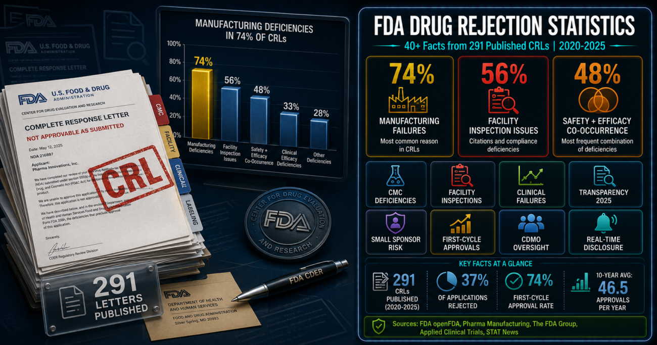 FDA drug application rejection statistics infographic showing 291 published Complete Response Letters, 74% manufacturing deficiency rate, 56% facility inspection failures, and 48% safety-efficacy co-occurrence rate from the FDA's 2025 radical transparency initiative covering 2020-2025 applications.