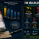 FDA drug application rejection statistics infographic showing 291 published Complete Response Letters, 74% manufacturing deficiency rate, 56% facility inspection failures, and 48% safety-efficacy co-occurrence rate from the FDA's 2025 radical transparency initiative covering 2020-2025 applications.