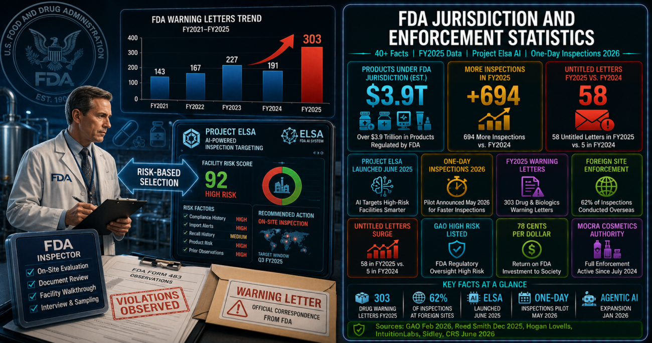 FDA jurisdiction and enforcement statistics infographic showing $3.9 trillion in regulated products, 694 more inspections in FY2025 versus FY2024, Project Elsa AI inspection targeting system launched June 2025, one-day inspections pilot announced May 2026, and 58 untitled letters in FY2025 versus 5 in FY2024.