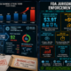 FDA jurisdiction and enforcement statistics infographic showing $3.9 trillion in regulated products, 694 more inspections in FY2025 versus FY2024, Project Elsa AI inspection targeting system launched June 2025, one-day inspections pilot announced May 2026, and 58 untitled letters in FY2025 versus 5 in FY2024.
