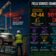 Field service crane safety statistics infographic showing 42 to 44 average annual U.S. crane-related fatalities, over 90% caused by human error per the Crane Inspection and Certification Bureau, 838 OSHA violations found across 249 crane incidents, mobile cranes responsible for 78% of fatal incidents, and power line electrocution accounting for 32% of crane fatalities with the OSHA 20-foot clearance requirement under §1926.1408.