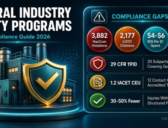 VelSafe infographic showing general industry safety program compliance data including OSHA 29 CFR 1910 citation statistics, IACET CEU training details, and workplace injury reduction metrics for 2026