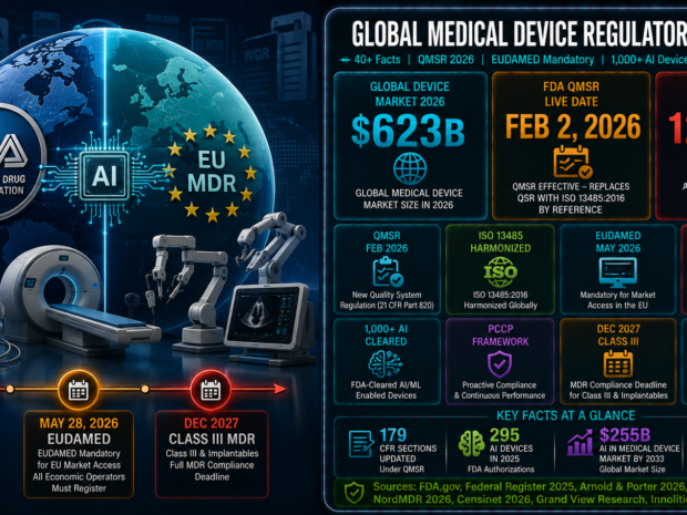 Global medical device regulatory strategy statistics infographic showing $623 billion global device market in 2026, FDA QMSR effective February 2, 2026 replacing QSR with ISO 13485:2016 by reference, EUDAMED mandatory for EU market access from May 28, 2026, 12 to 18 month notified body backlogs threatening December 2027 Class III MDR deadlines, and over 1,000 FDA-cleared AI medical devices with 295 authorizations in 2025 alone.