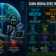 Global medical device regulatory strategy statistics infographic showing $623 billion global device market in 2026, FDA QMSR effective February 2, 2026 replacing QSR with ISO 13485:2016 by reference, EUDAMED mandatory for EU market access from May 28, 2026, 12 to 18 month notified body backlogs threatening December 2027 Class III MDR deadlines, and over 1,000 FDA-cleared AI medical devices with 295 authorizations in 2025 alone.