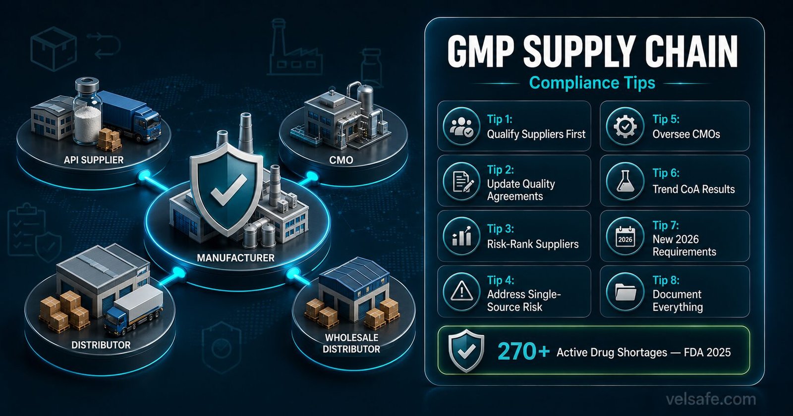 GMP supply chain quality compliance tips covering supplier qualification, quality agreements, single-source risk and 2026 regulatory requirements