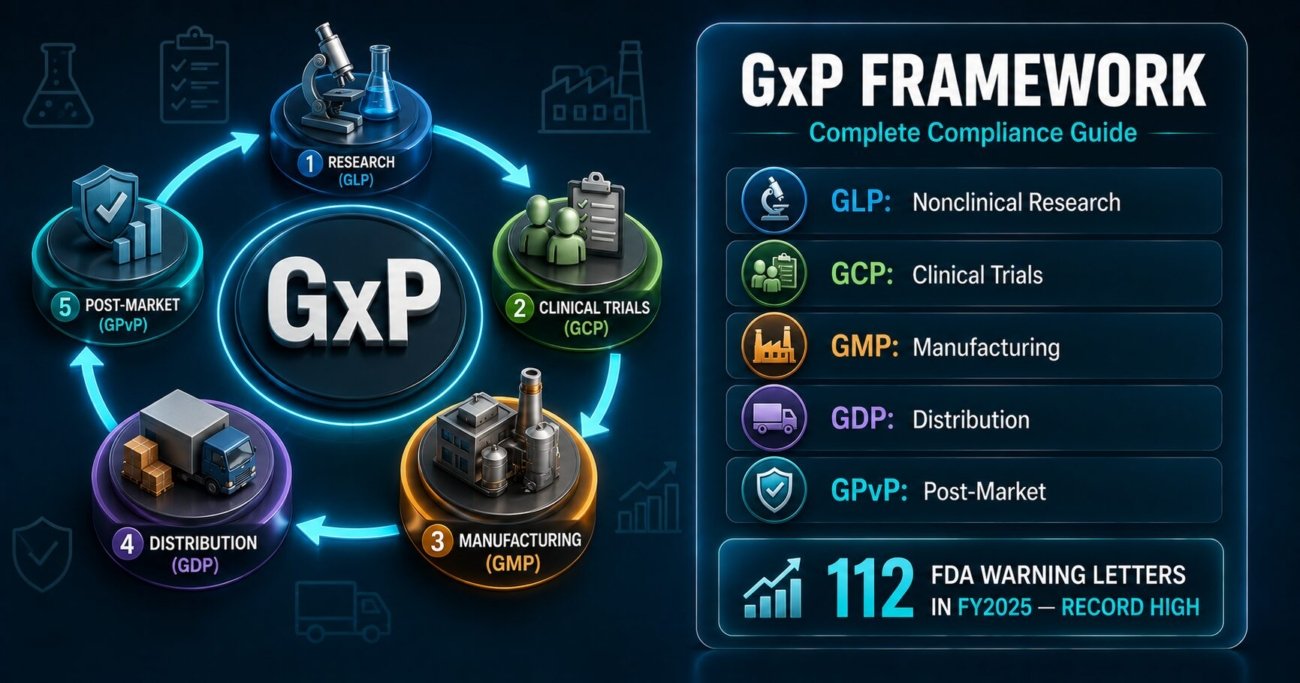 GxP framework guide showing GMP GLP GCP GDP and GPvP good practice regulations mapped across the pharmaceutical and medical device product lifecycle
