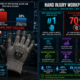 Hand wrist and finger workplace injury statistics infographic showing fingers as the most frequently injured body part in 2024 OSHA severe injury reports, 70% of hand injuries involve no gloves or wrong glove type, one million workers requiring annual ER care for hand injuries, and the January 2025 OSHA amendment explicitly requiring PPE to properly fit each individual worker.