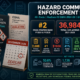Hazard Communication OSHA enforcement statistics infographic showing HazCom ranked number two most-cited standard for FY2024 with 2,888 violations and FY2025 with 2,546 violations, 36,984 total HazCom violations from 2021 to 2025, written program requirement generating 1,136 violations in FY2024 alone, 41 percent of companies managing SDS without technology, and the November 20, 2026 employer deadline for updating workplace labels, written programs, and training under the HazCom 2024 GHS Revision 7 final rule.