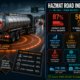 Hazmat road incident statistics infographic showing 119,346 U.S. highway hazmat incidents from 2021 to 2026, 87% highway share of all incidents, 50% flammable liquid involvement, and 2025 PHMSA penalty increases to $238,000 per violation, based on DOT PHMSA data.