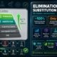 HAZWOPER elimination and substitution controls statistics showing only 6 percent of occupational health interventions use elimination as primary control despite achieving near 100 percent exposure reduction, with hierarchy of controls adoption rates, business case ROI data, and green chemistry market figures