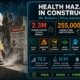 Infographic on health hazards in construction showing 35+ statistics: 2.3 million workers exposed to silica dust annually, 255,000 global asbestos deaths per year, 51% of construction workers exposed to hazardous noise, and a 73.2 chemical exposure score versus 43.6 for other industries. Covers silica, asbestos, lead, noise, and welding fume hazards with OSHA regulatory thresholds.