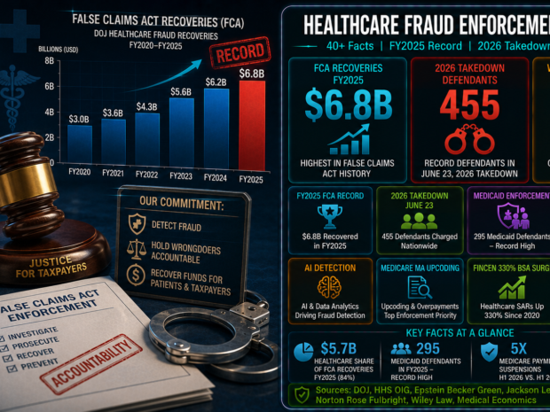 Healthcare fraud enforcement statistics infographic showing $6.8 billion in False Claims Act recoveries in FY2025 (the highest in statute history), 455 defendants in the June 2026 National Health Care Fraud Takedown (a record), 1,297 whistleblower qui tam lawsuits filed in FY2025 (a record), and a fivefold increase in Medicare payment suspensions in the first half of 2026.