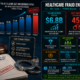 Healthcare fraud enforcement statistics infographic showing $6.8 billion in False Claims Act recoveries in FY2025 (the highest in statute history), 455 defendants in the June 2026 National Health Care Fraud Takedown (a record), 1,297 whistleblower qui tam lawsuits filed in FY2025 (a record), and a fivefold increase in Medicare payment suspensions in the first half of 2026.