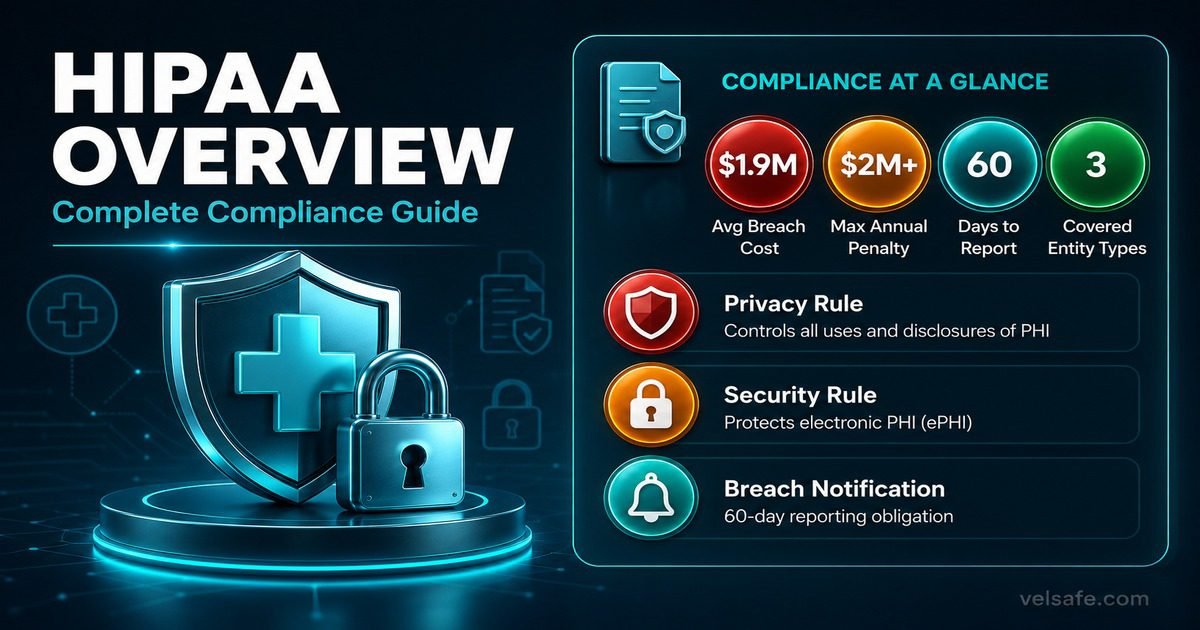 HIPAA compliance infographic showing covered entity types, PHI protections, Privacy Rule, Security Rule, breach notification obligations, and penalty tiers for US employers.