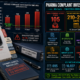 Pharmaceutical complaint investigation backlog statistics infographic showing 210-256 day average investigation timelines against a 30-day target, 105 FDA quality warning letters in FY2024 (a five-year high), 34% OOS investigation failure rate in 2025 warning letters, and 695 total FDA enforcement letters in 2025, based on FDA CDER OPQ FY2024 quality report and qBench analysis.