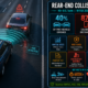 Rear-end collision statistics infographic showing over 2 million U.S. crashes in 2023, 40% share of two-vehicle crashes, 87% distraction causation rate, and 49% crash reduction from automatic emergency braking, based on NHTSA 2023 data and the 2025 PARTS study covering 98 million vehicles.