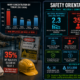 Safety orientation impact on injury rates infographic showing 35% of workplace injuries occur in an employee's first year, BLS 2024 total recordable case rate of 2.3 per 100 FTE workers (lowest since 2003), 5,070 fatal work injuries in 2024, three-times higher first-month injury risk, and $4-$6 return per dollar invested in safety training programs.
