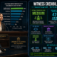 Witness credibility in regulatory trials infographic showing optimal medium confidence levels for juror credibility ratings, 2024 Federal Rule of Evidence 702 amendment requiring affirmative reliability confirmation, 2025 MDPI research on juror attitudes overriding expert credentials, and FDA and OSHA expert witness practice standards.