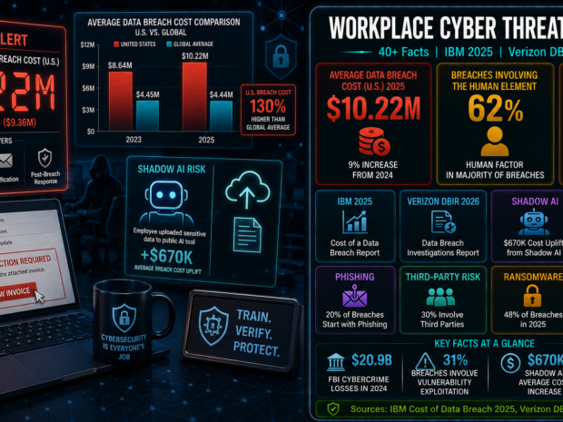 Workplace cyber threat statistics infographic showing $10.22M average U.S. data breach cost (IBM 2025), 62% human element involvement (Verizon DBIR 2026), 48% ransomware prevalence, $670,000 shadow AI breach cost increase, and vulnerability exploitation overtaking credential abuse as the #1 initial access vector.