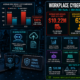 Workplace cyber threat statistics infographic showing $10.22M average U.S. data breach cost (IBM 2025), 62% human element involvement (Verizon DBIR 2026), 48% ransomware prevalence, $670,000 shadow AI breach cost increase, and vulnerability exploitation overtaking credential abuse as the #1 initial access vector.