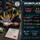 Workplace first aid statistics from BLS 2024 showing 2.5 million nonfatal injuries, OSHA 3-4 minute response threshold, cardiac arrest survival declining 7-10 percent per minute without defibrillation, AED effectiveness data showing 40-70 percent survival when used within minutes, and injury category breakdown