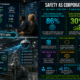 Workplace safety corporate responsibility statistics infographic showing 86% of large companies globally disclosing sustainability information, 30% fewer incidents with AI safety platforms, $58.78 billion annual U.S. workplace injury costs, EU CSRD covering 10,000 companies with mandatory worker safety disclosure, and 80-97% accuracy of predictive safety models from the Carnegie Mellon University collaboration.