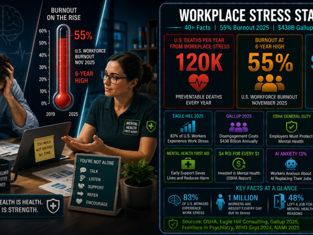 Workplace stress and mental health first aid statistics infographic showing 120,000 U.S. deaths annually from workplace stress, 55% U.S. workforce burnout at a six-year high in November 2025, $438 billion global productivity loss from disengagement in 2024, OSHA's $4 return per $1 mental health investment, and 53% of employees unaware of how to access employer mental health benefits.