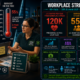 Workplace stress and mental health first aid statistics infographic showing 120,000 U.S. deaths annually from workplace stress, 55% U.S. workforce burnout at a six-year high in November 2025, $438 billion global productivity loss from disengagement in 2024, OSHA's $4 return per $1 mental health investment, and 53% of employees unaware of how to access employer mental health benefits.