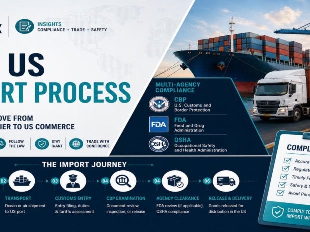 The US import process insights featured image showing a container ship and truck at a commercial port with a six-stage import journey diagram covering pre-arrival ISF filing, transport, customs entry, CBP examination, agency clearance for FDA and OSHA compliance, and release and delivery, alongside a multi-agency compliance panel showing CBP, FDA, and OSHA logos.