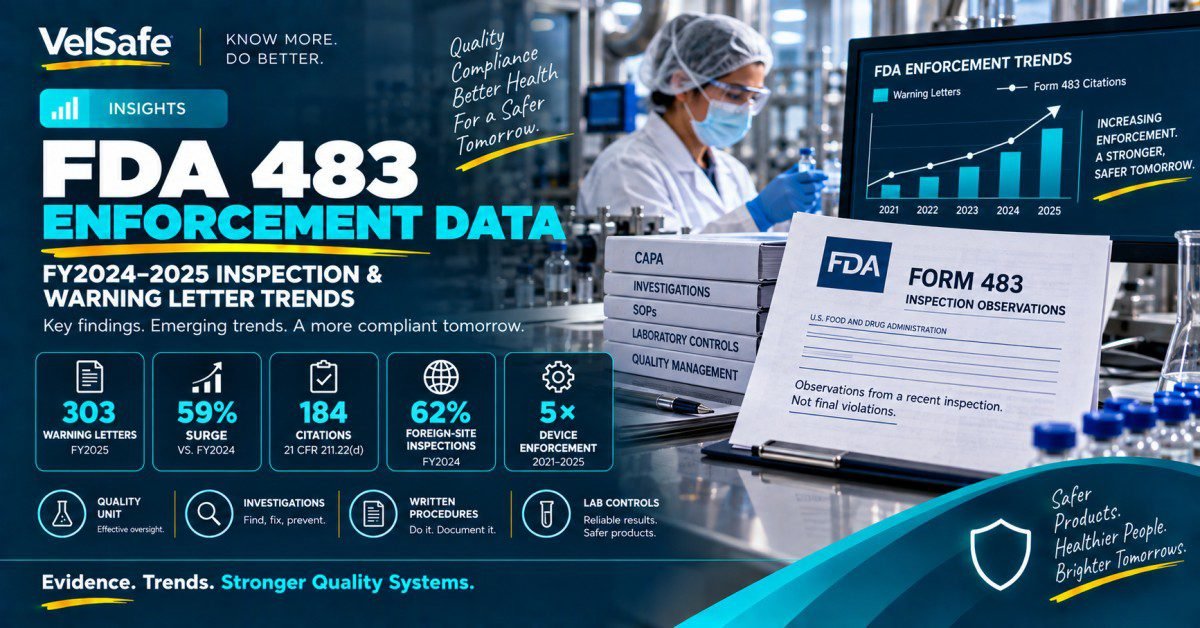FDA Form 483 inspection observations document beside pharmaceutical enforcement trend chart showing 303 warning letters in FY2025 and 59% surge from FY2024
