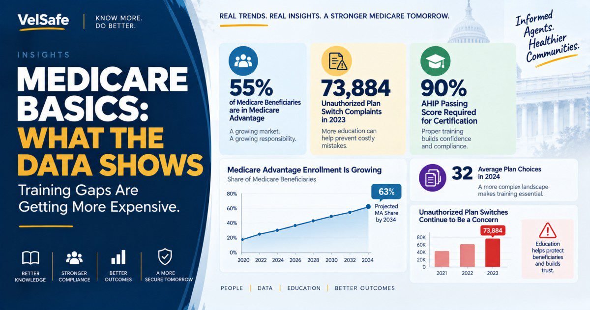 VelSafe Medicare basics broker agent training insights infographic showing 55 percent of Medicare beneficiaries in Medicare Advantage 73884 unauthorized plan switch complaints 90 percent AHIP passing score 32 average plan choices and projected 63 percent MA share by 2034