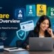 Medicare program overview for plan workers showing Parts A B C D with plan worker on headset and Medicare card enrollment checklist