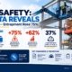 MEWP safety 2024 data infographic showing global fatalities fell 26 percent to 100 while entrapment incidents surged 75 percent and entrapment fatalities rose 62 percent, with construction accounting for 37 percent of fatal and major incidents